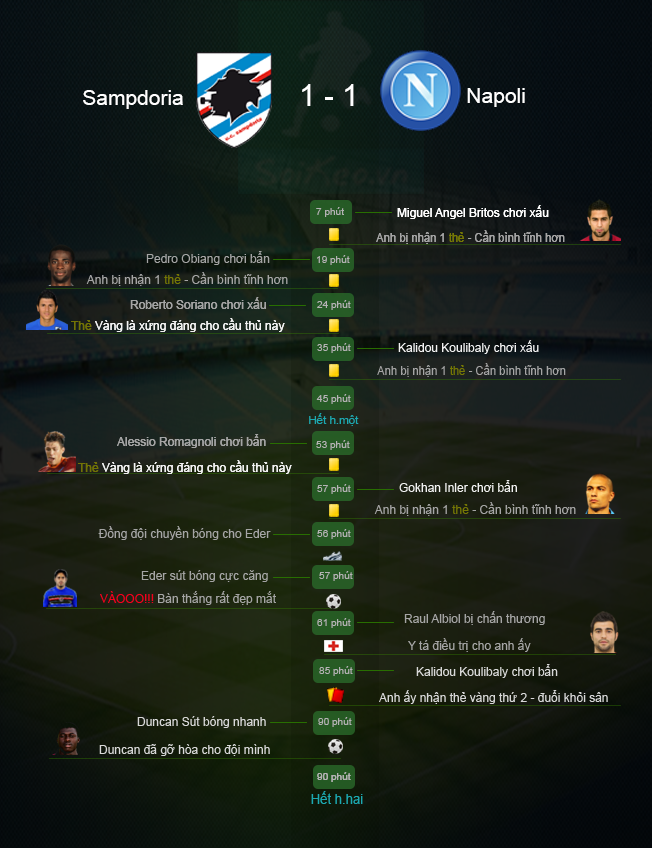 Tường thuật nhanh: Sampdoria 1-1 Napoli
