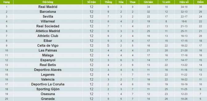 BXH bóng đá Tây Ban Nha 2016/17 Vòng 12