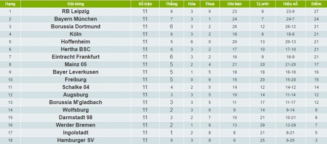 Thông tin BXH Bundesliga 2016/17 vòng 11