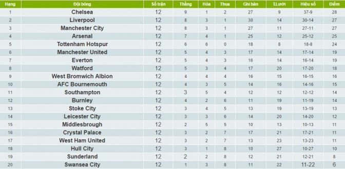 Thông tin BXH Premier League 2016/2017 Vòng 12