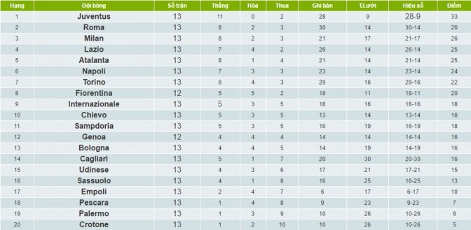 BXH bóng đá Ý 2016/17 Vòng 13