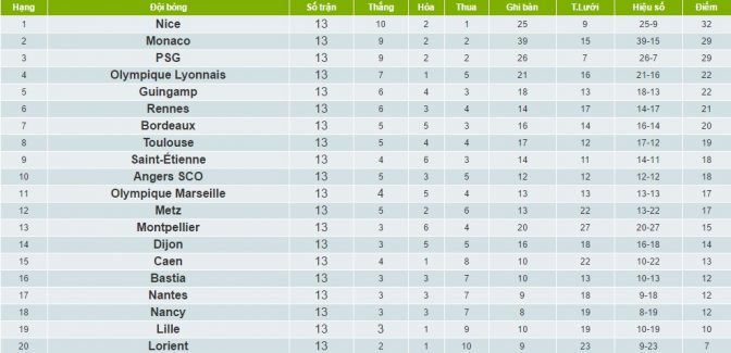 Thông tin BXH Pháp 2016/2017 Vòng 13